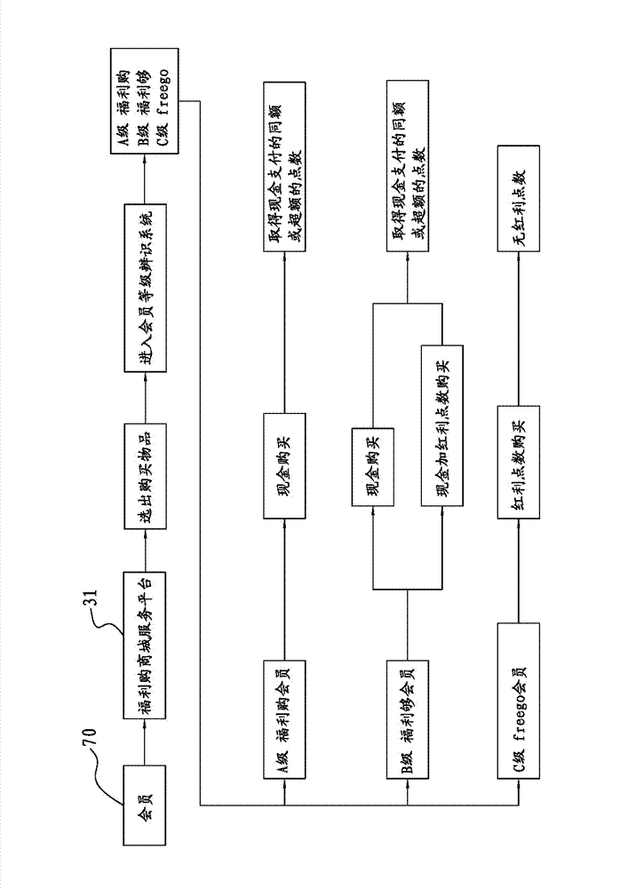 Bonus point obtaining, giving, transferring and exchanging mechanism method and system