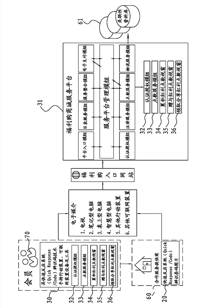 Bonus point obtaining, giving, transferring and exchanging mechanism method and system