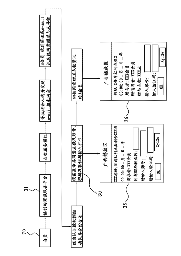 Bonus point obtaining, giving, transferring and exchanging mechanism method and system