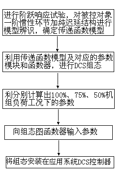 DCS (distributed control system) control method and SMITH controller