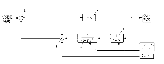 DCS (distributed control system) control method and SMITH controller