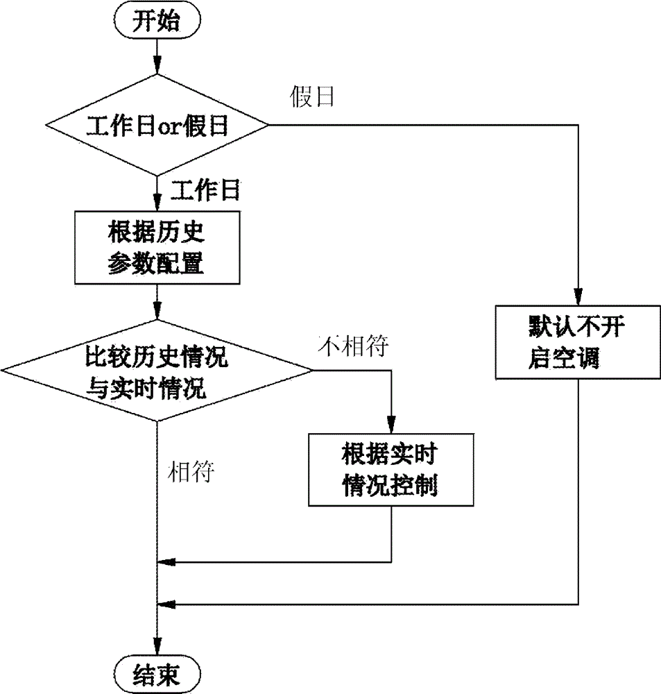 Heating and ventilation air conditioner control system, heating and ventilation air conditioner system and control method