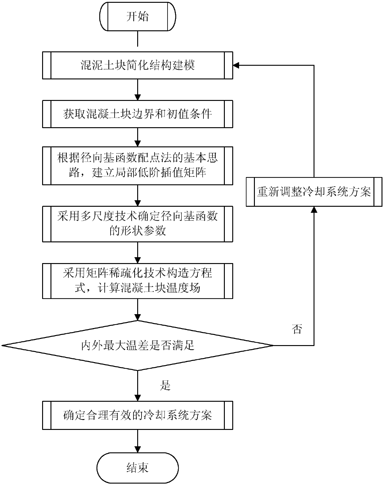 Design method of concrete block cooling system based on fast and accurate numerical reconstruction technology