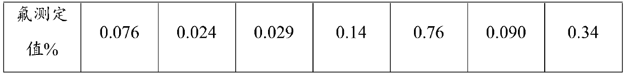 Method for determining fluorine content in gypsum and silica