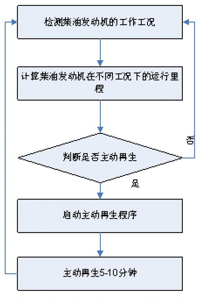 Actively-regenerative tail gas aftertreatment system and active regeneration method thereof