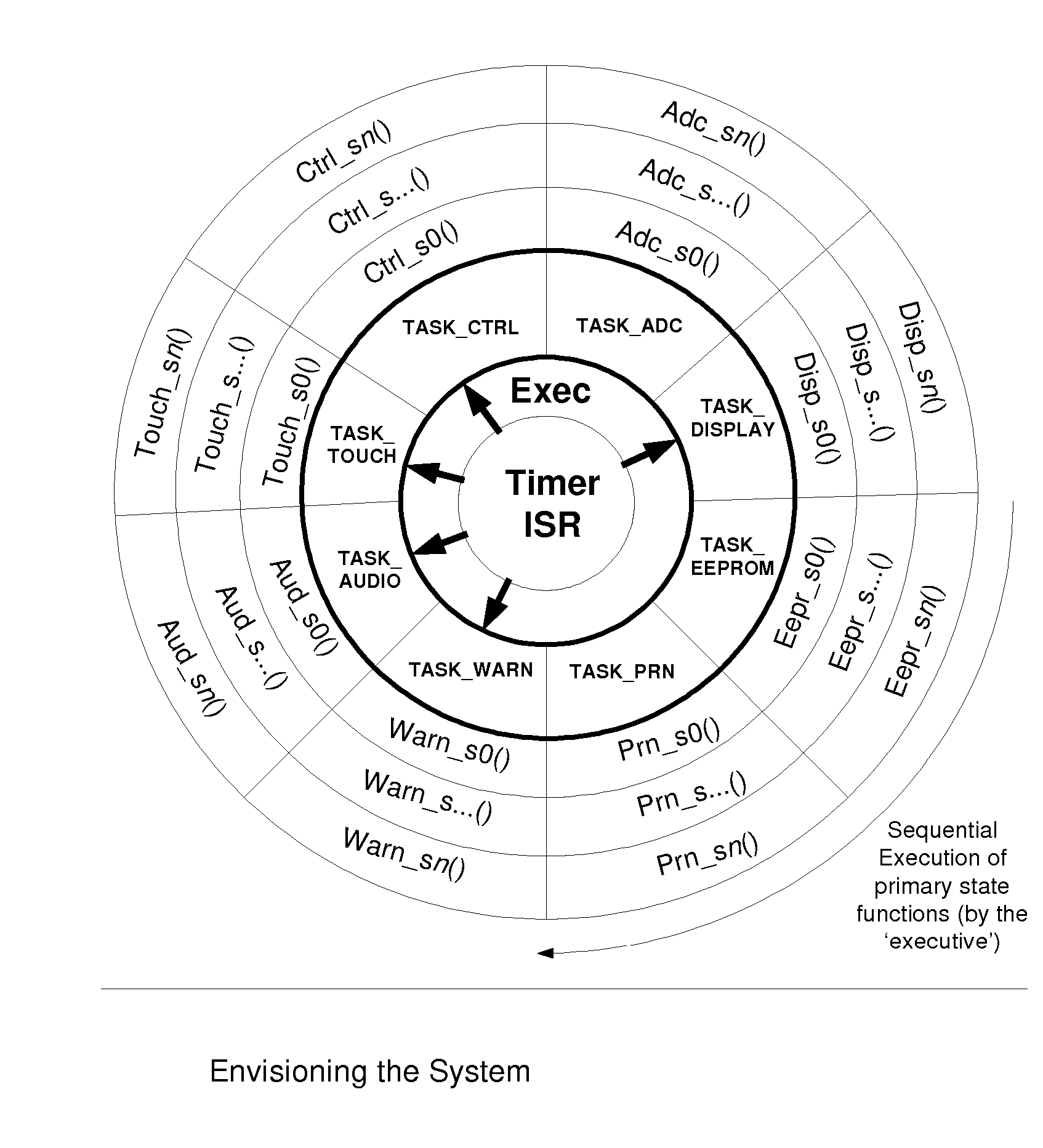 Software Architecture and Program for the Concurrent Execution of Finite State Machine-Encoded Processes, on Single or Multiple-Processor-Based Embedded Systems