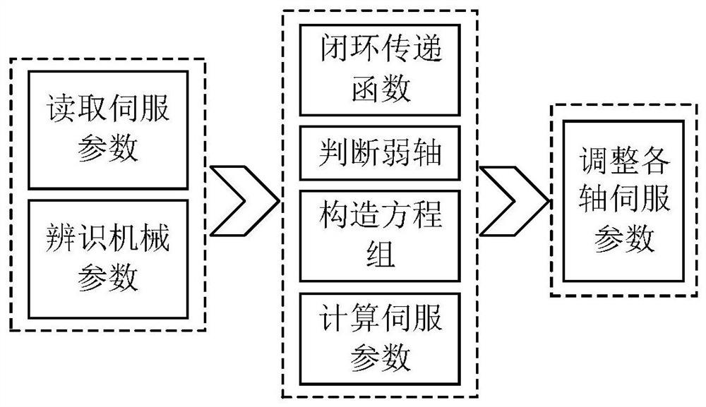 A fast adjustment method for multi-axis machine tool servo parameters for consistent closed-loop frequency response