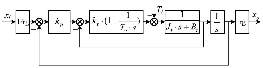 A fast adjustment method for multi-axis machine tool servo parameters for consistent closed-loop frequency response