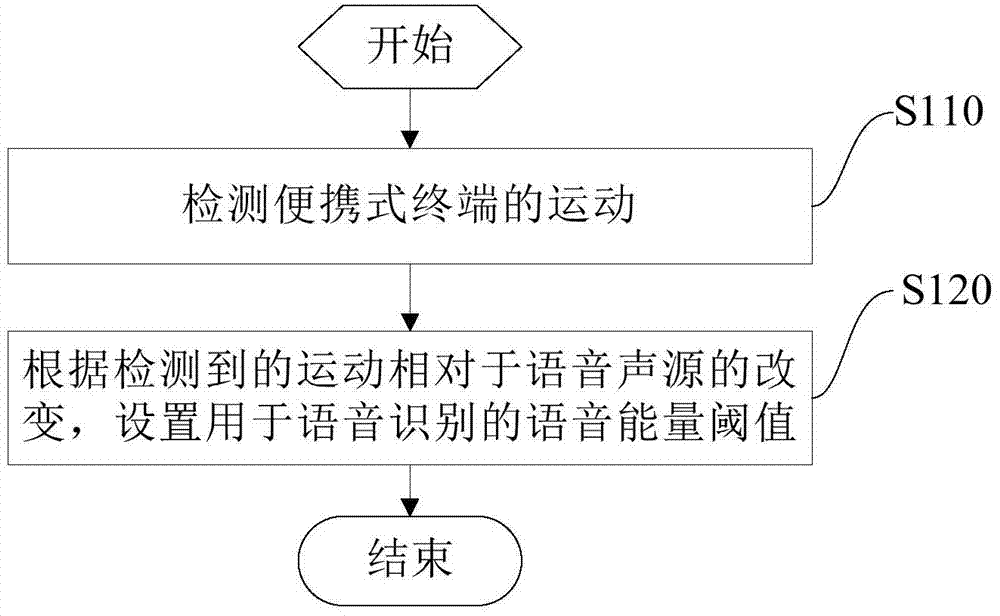 Voice detection method and voice detection device for portable terminal