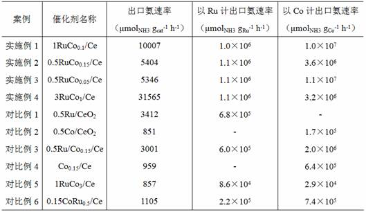 High-activity catalyst for ammonia synthesis and preparation method thereof