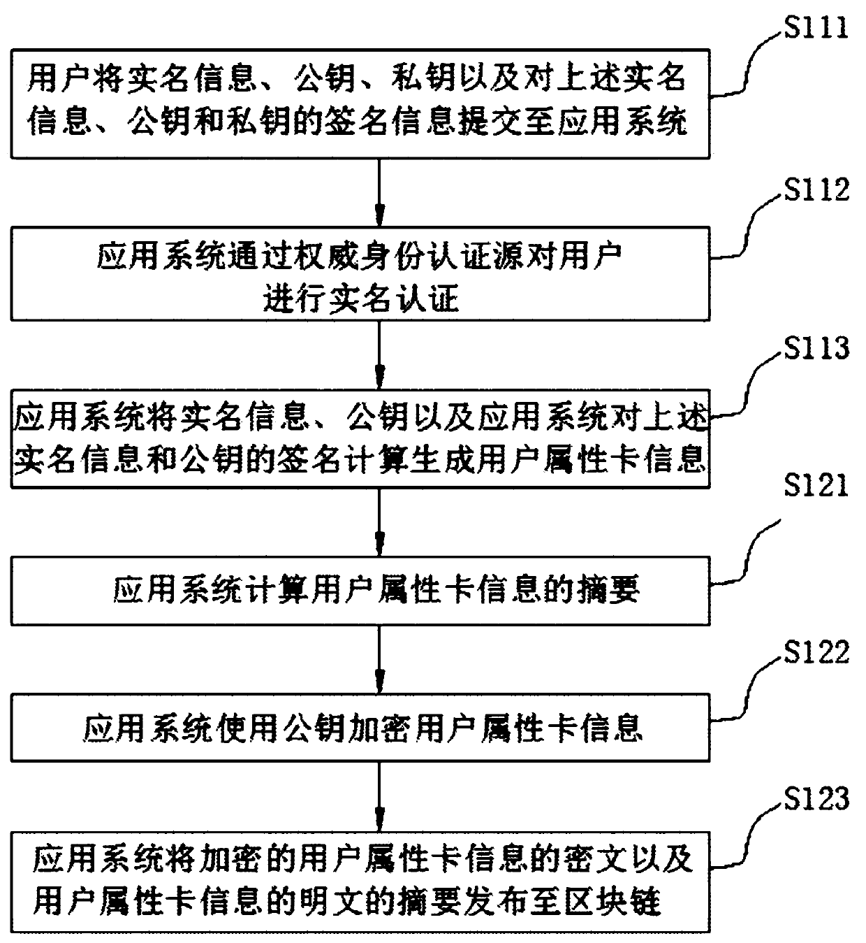 Identity authentication method based on Hyperledger network