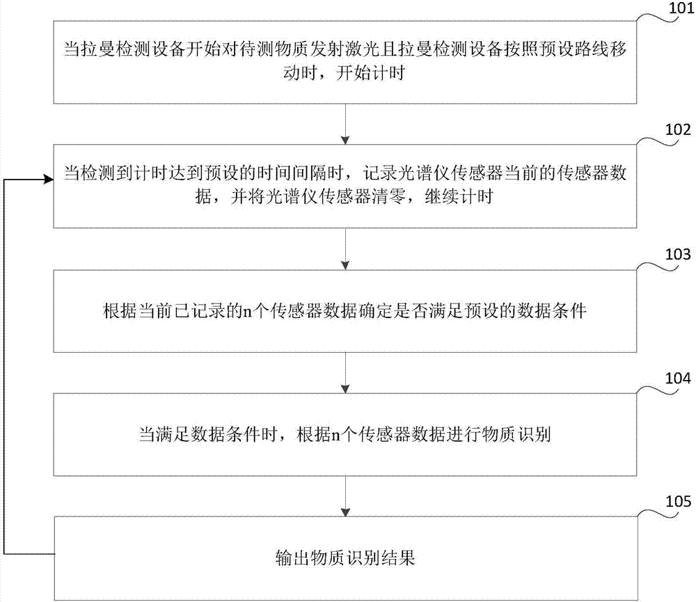 Substance detecting method, device thereof, storage medium and electronic equipment