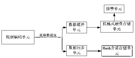 High-reliability vehicle-mounted video storage device and video storage method