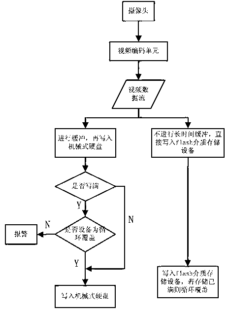 High-reliability vehicle-mounted video storage device and video storage method