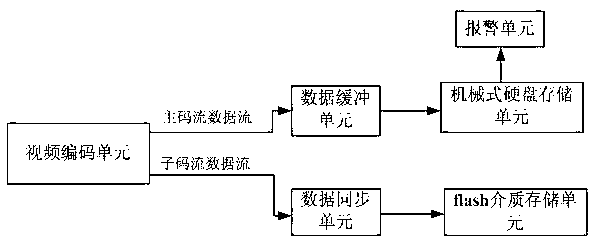 High-reliability vehicle-mounted video storage device and video storage method