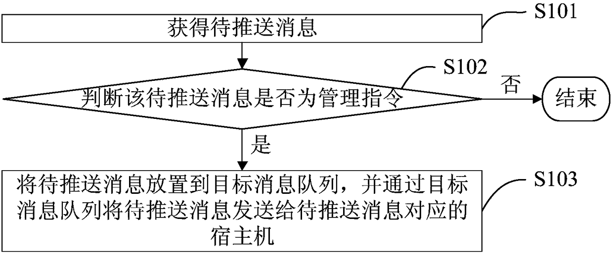 Method for issuing management instruction, device, electronic device and storage medium