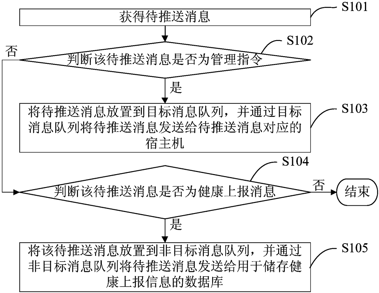 Method for issuing management instruction, device, electronic device and storage medium