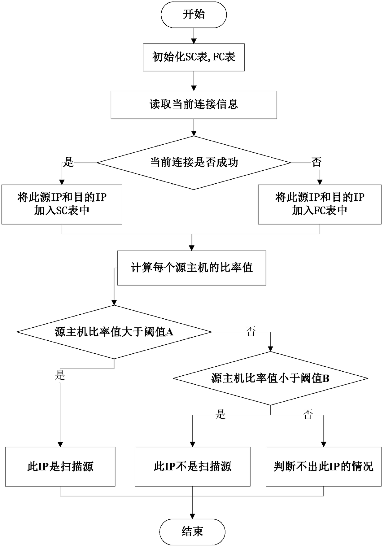 A Scan Detection Optimization Method Based on Sequential Hypothesis Testing