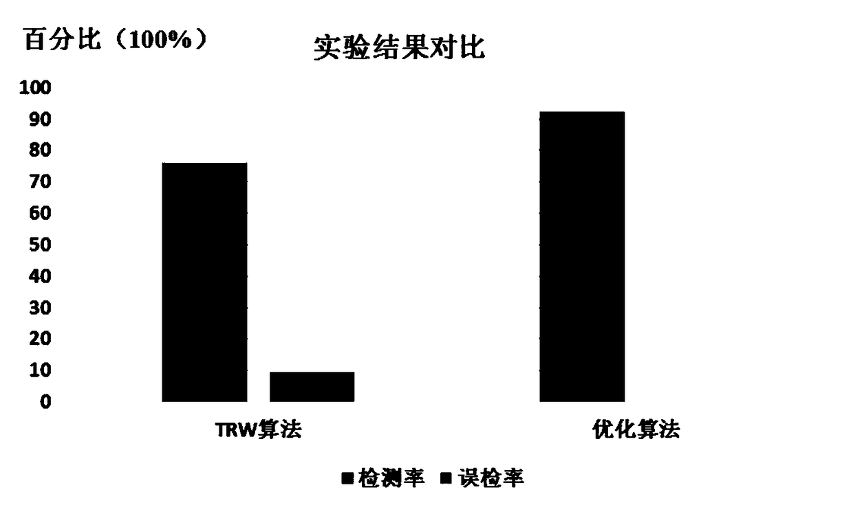 A Scan Detection Optimization Method Based on Sequential Hypothesis Testing