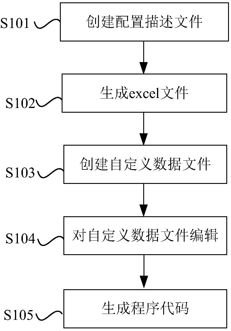 Code generation method for managing game configurations and matched tool