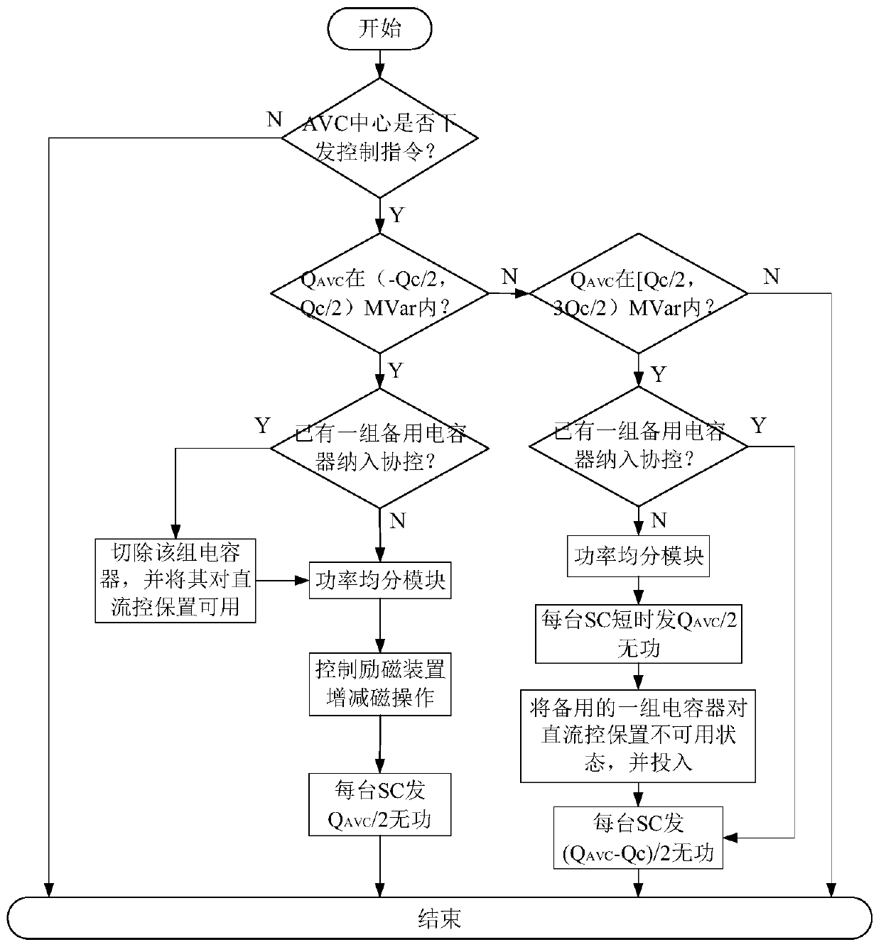 AVC control method and system based on coordinated control of phase modifier and capacitor bank, and medium