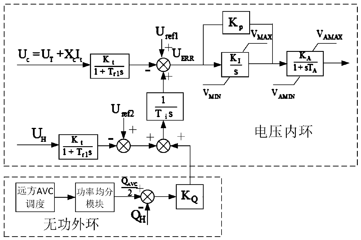 AVC control method and system based on coordinated control of phase modifier and capacitor bank, and medium