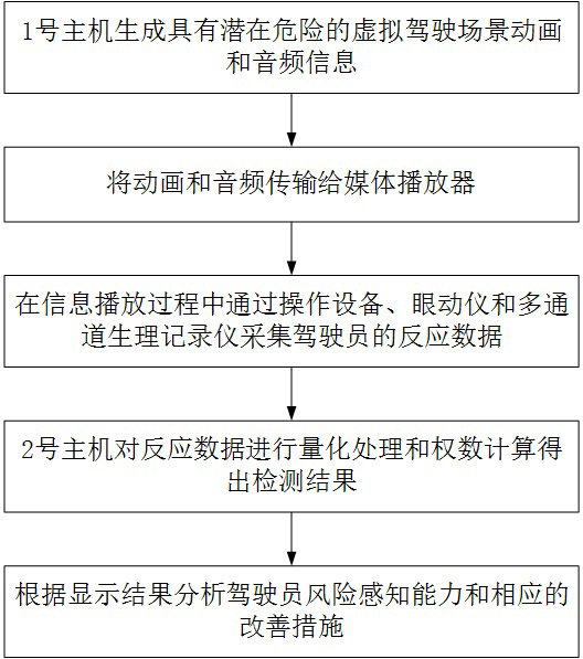 Driving risk assessment system based on visual characteristics