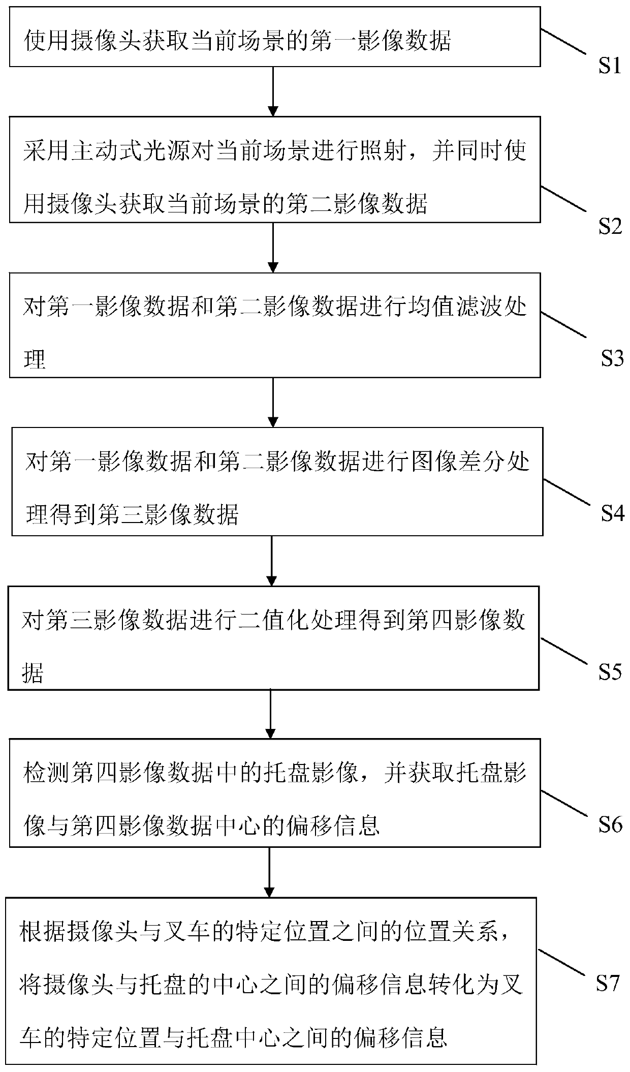 Tray positioning detection method and device and intelligent forklift