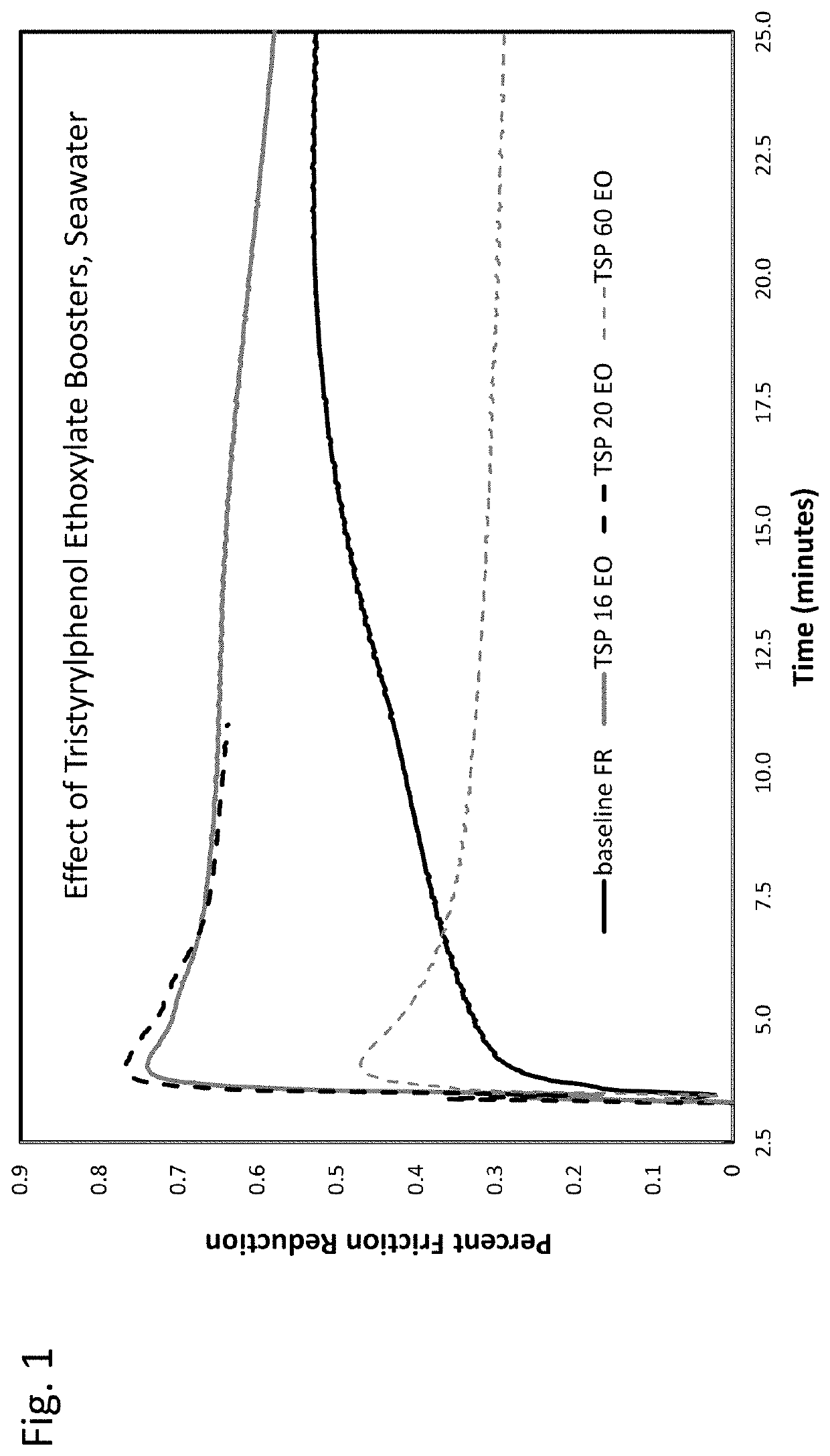 Friction reducer for hydraulic fracturing