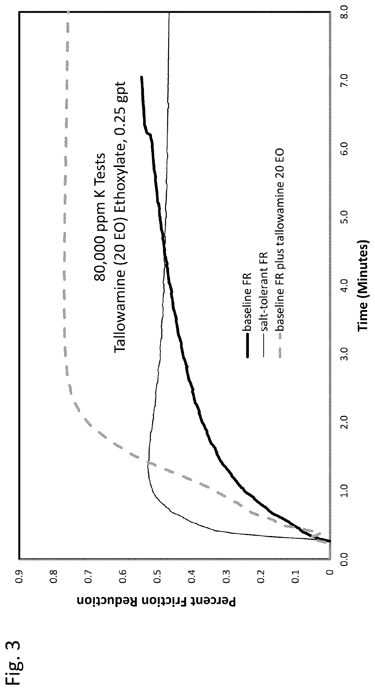 Friction reducer for hydraulic fracturing