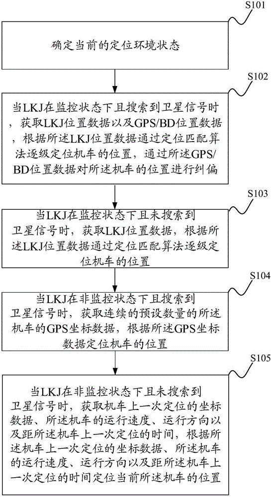 Locomotive positioning method and system