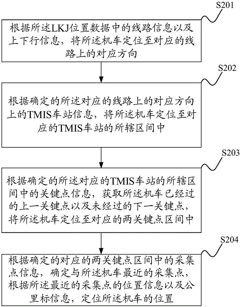 Locomotive positioning method and system