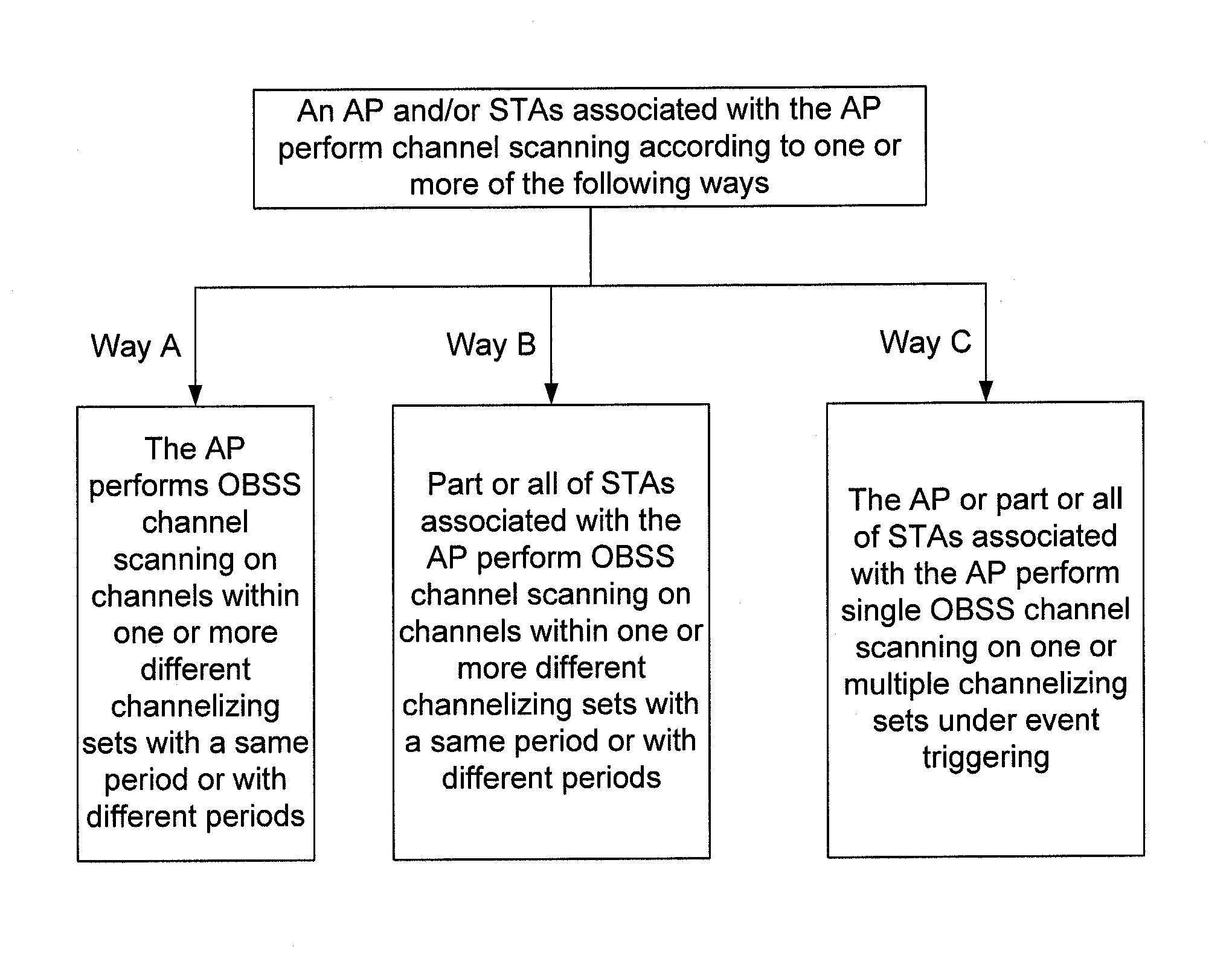 Method and system for channel scanning in wireless network