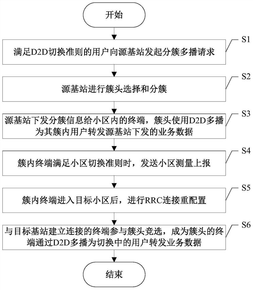 Clustering System Switching Method Based on Clustering Multicast