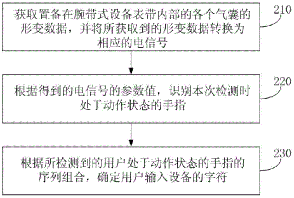 Equipment input method and device