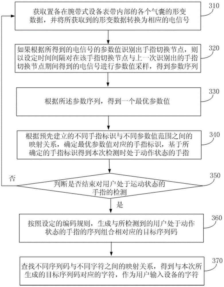 Equipment input method and device