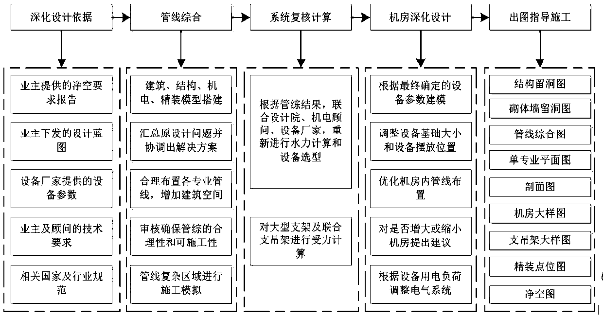 Comprehensive construction method based on a BIM technology