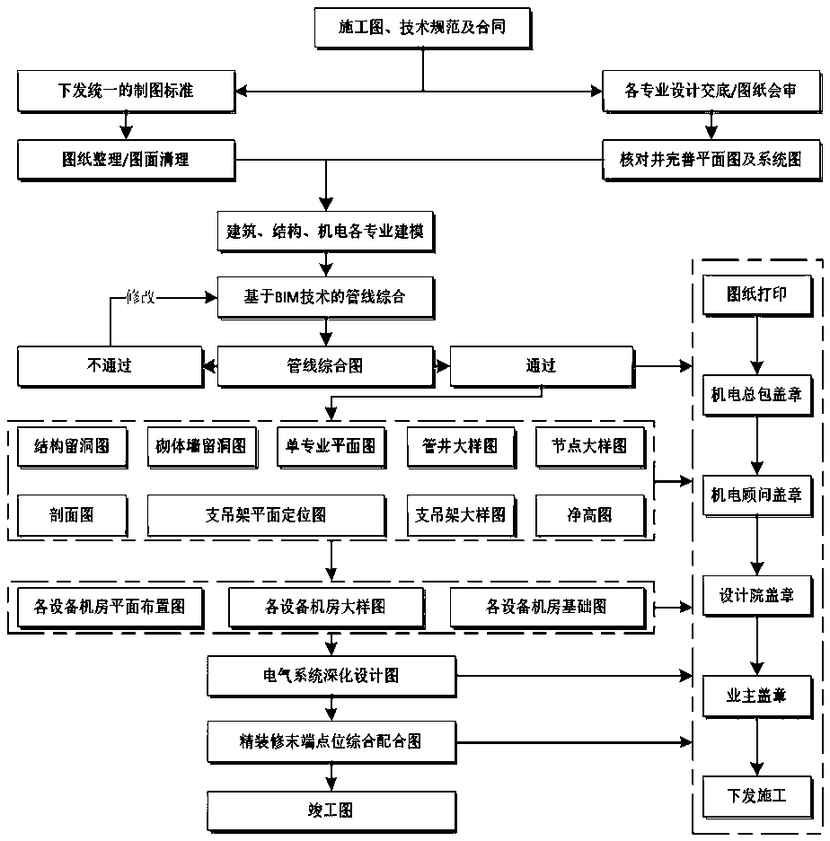 Comprehensive construction method based on a BIM technology