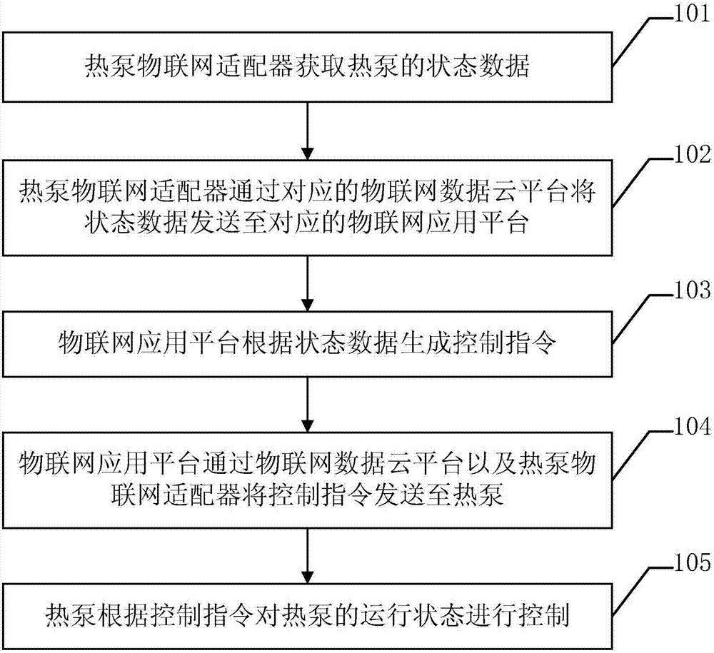 Remote monitoring and management method of heat pump and management platform of internet of things