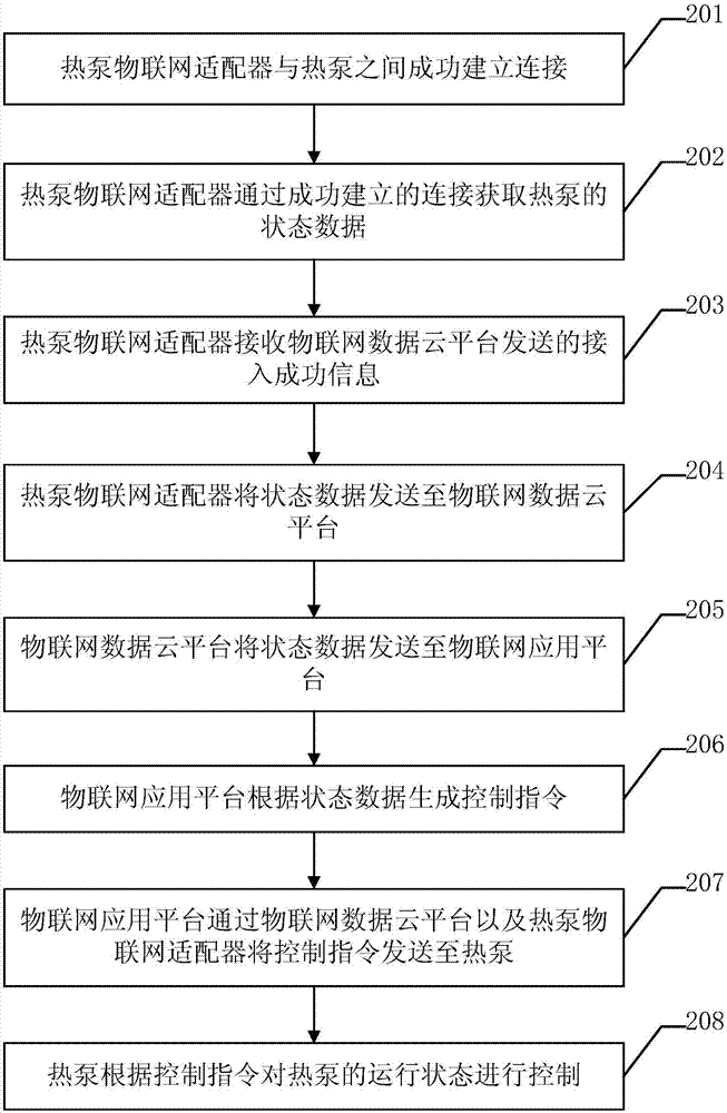 Remote monitoring and management method of heat pump and management platform of internet of things