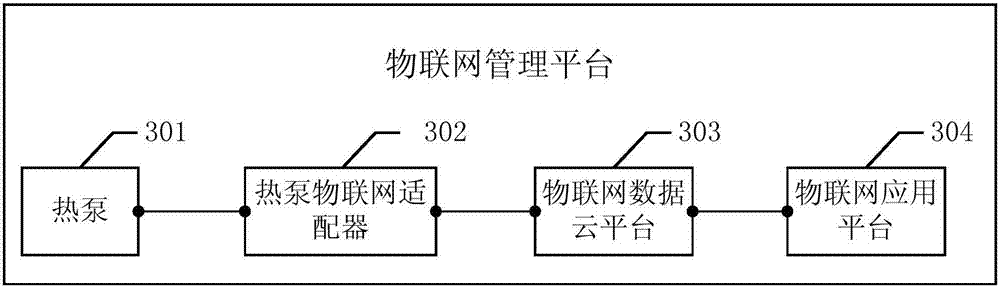 Remote monitoring and management method of heat pump and management platform of internet of things