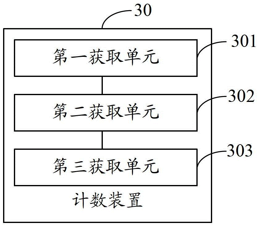 Pedestrian counting method and device based on monitoring of multiple cameras