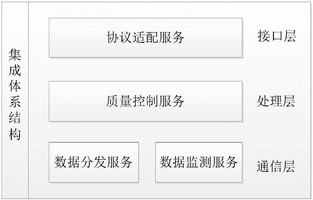 Real-time data processing and distributing system based on SOA and DDS