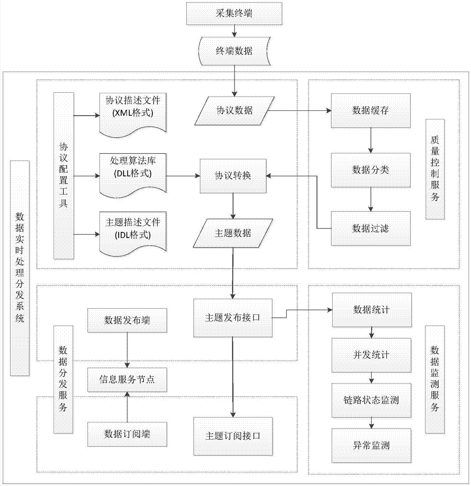 Real-time data processing and distributing system based on SOA and DDS