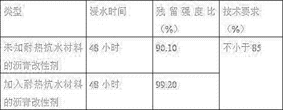 Bituminous mixture modifier as well as preparation method and application thereof