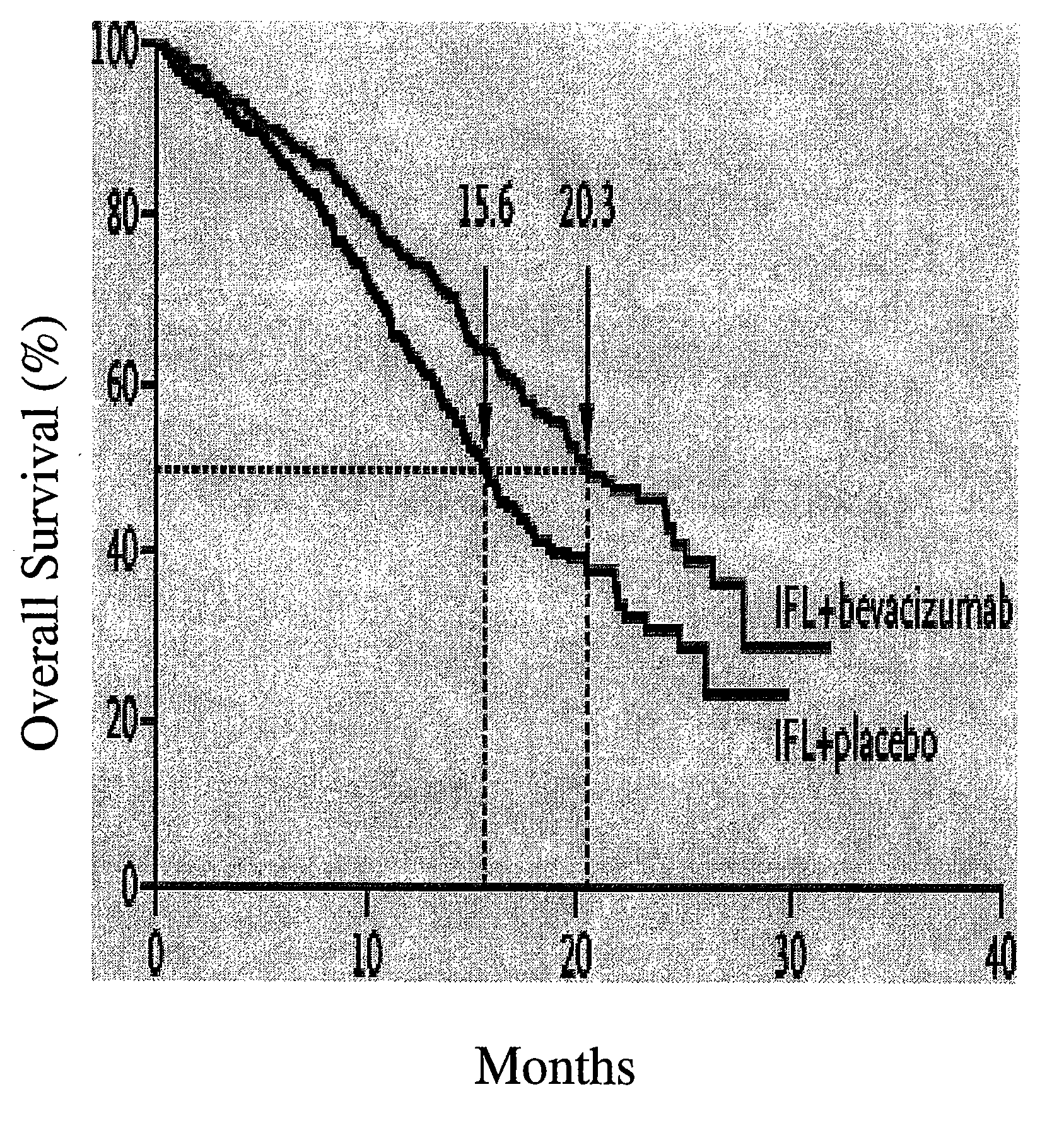 Treatment with Anti-vegf antibodies