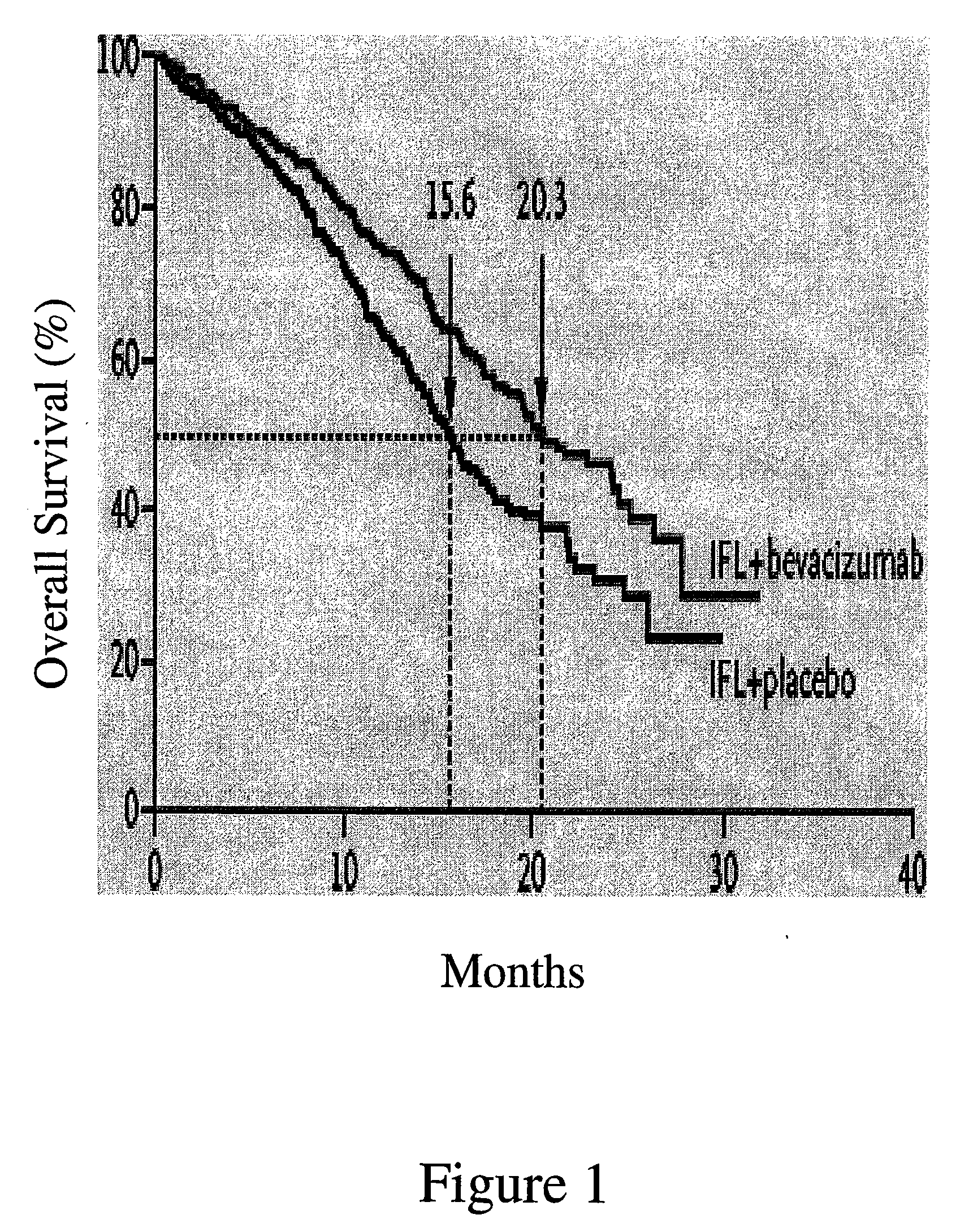 Treatment with Anti-vegf antibodies