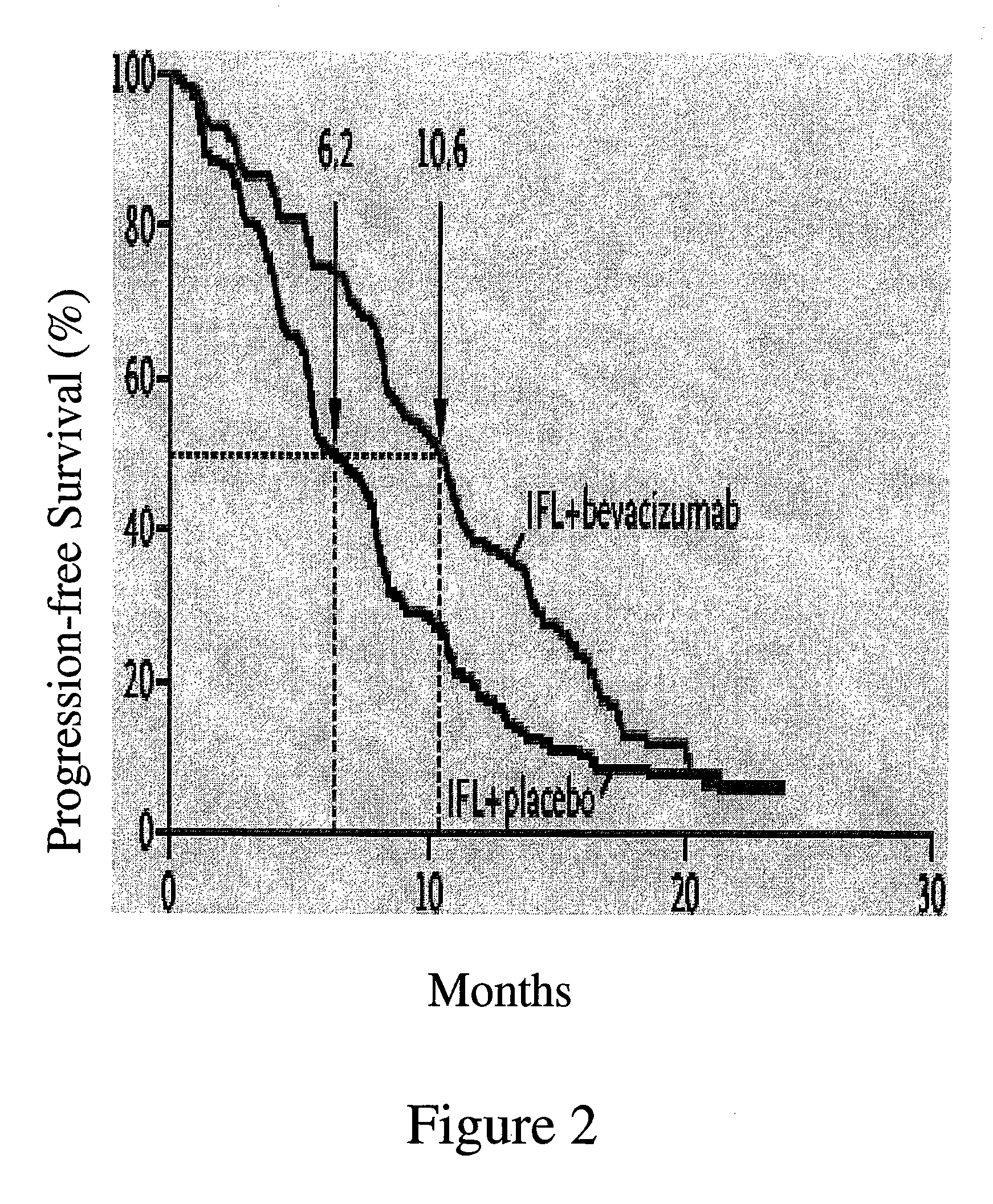 Treatment with Anti-vegf antibodies