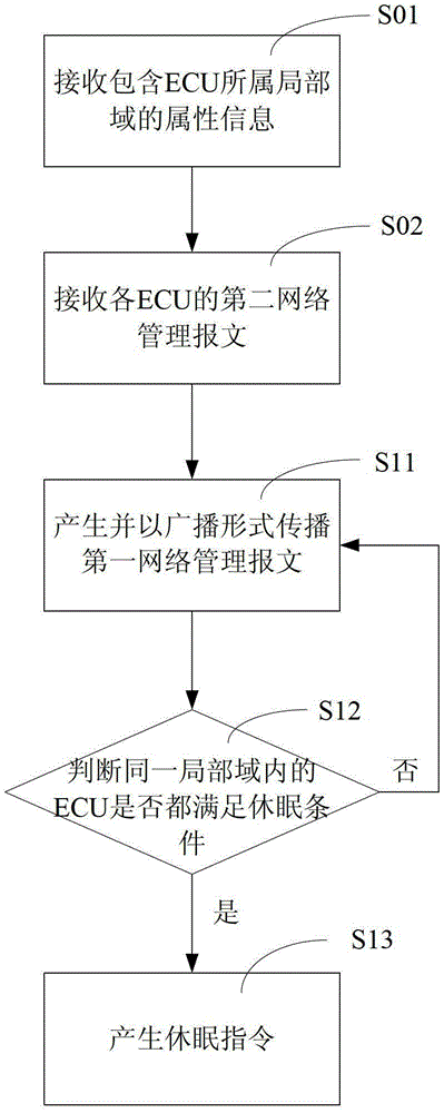 Network dormancy method, device and ecu based on osek standard