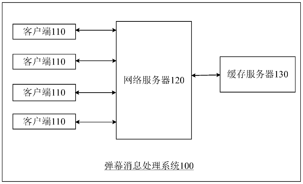 Bullet screen message processing method and system, computing device and storage medium